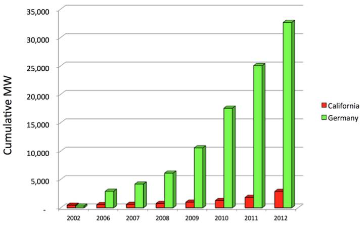 Germany vs. California in renewable energy deployment (2002-2012) 