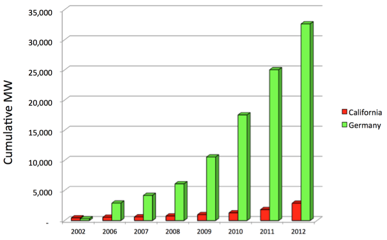 <em>Germany vs. California in renewable energy deployment (2002-2012)</em>