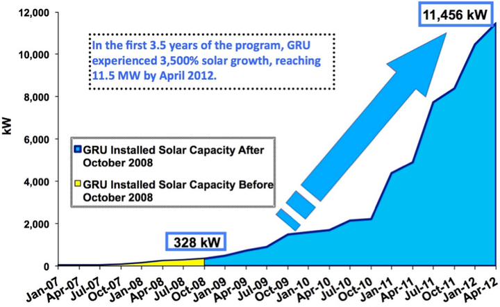 Gainesville Regional Utilities (GRU) solar capacity boomed after implementing its FIT