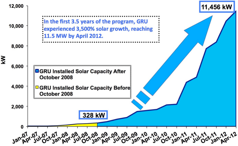 <em>Gainesville Regional Utilities (GRU) solar capacity boomed after implementing its FIT</em>