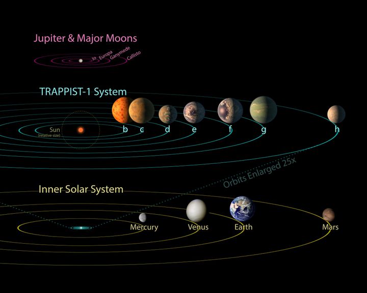 Figure 3. On the top, the Galileian planets of Jupiter are shown on their orbit, on the same scale as the Trappist-1 system in the center. At the bottom, the image shows that the entire Trappist-1 system would be contained will within Mercury’s orbit.