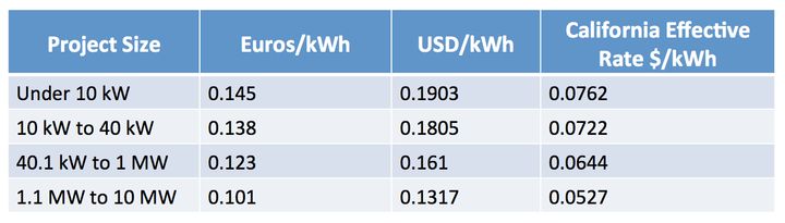 Replicating German scale and efficiencies would yield rooftop solar today at only between 5 and 7 cents/kWh to California ratepayers