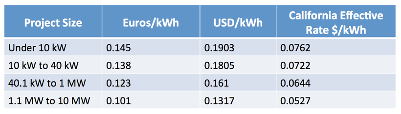 Replicating German scale and efficiencies would yield rooftop solar today at only between 5 and 7 cents/kWh to California rat