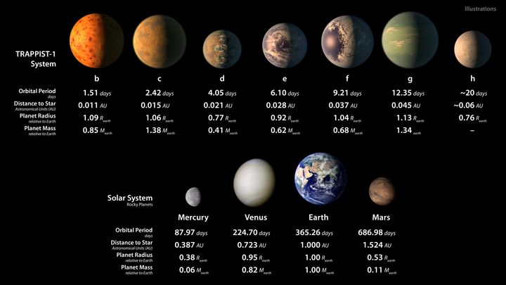 Figure 4. Artist concepts of the seven planets of TRAPPIST-1 with their orbital periods, distances from their star, radii and masses as compared to those of Earth. The same numbers are displayed for the solar system planet Mercury, Venus, Earth and Mars. 