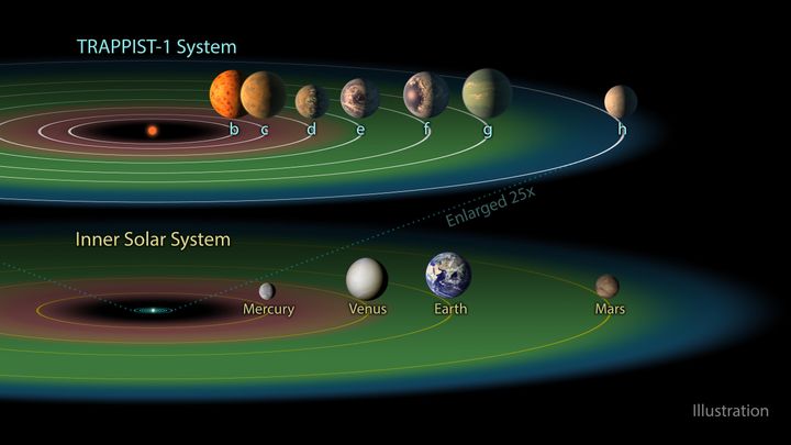 Figure 2. The “habitable zone” of Trappist-1, where, in principle, water may be at the liquid stage, includes planets e, f and g, while the Solar System zone includes Venus, Earth and Mars. 