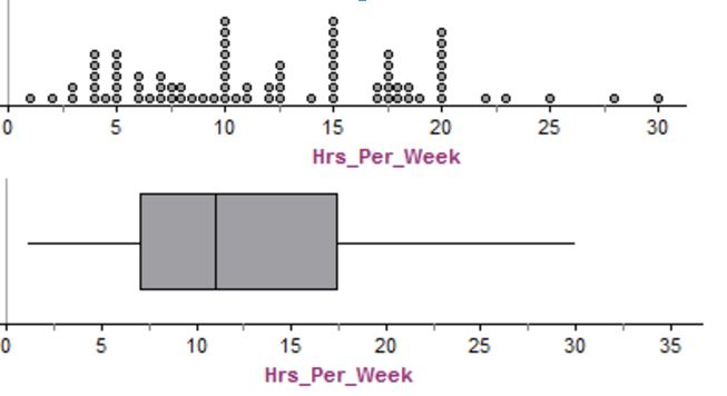 <p>On average, an NCP teacher works an extra 12.2 hrs/week. The data ranges from 1 to 30 hours. As shown in the boxplot, the median suggests that 50% of the data is above 11 hours and 50% is below. </p>