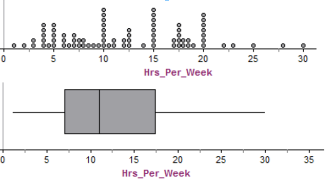 On average, an NCP teacher works an extra 12.2 hrs/week. The data ranges from 1 to 30 hours. As shown in the boxplot, the median suggests that 50% of the data is above 11 hours and 50% is below. 