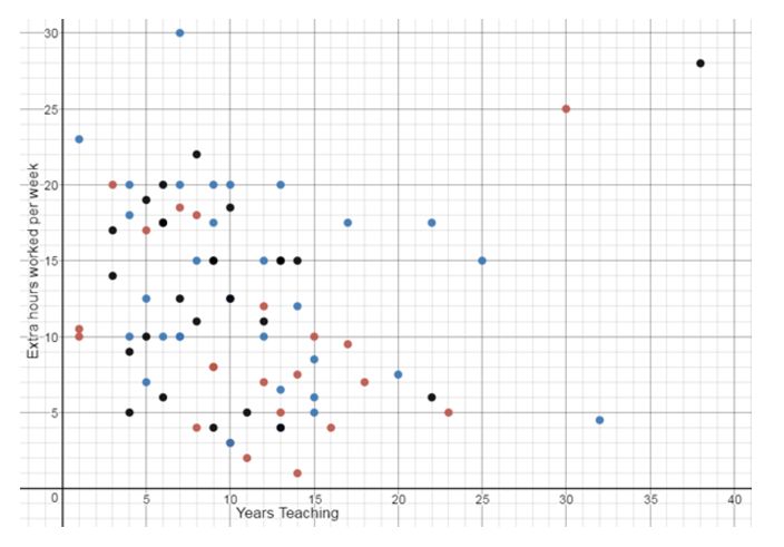 <p>Workload does not level off over time. Color coded by year the data was collected, each dot represents a teacher that shared their data. Thus, (1, 10) is a 1st year teacher working 10 extra hours/week while (1, 23) is one putting in 23 hours/week. </p>