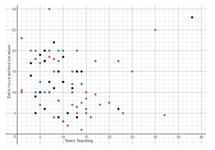 Workload does not level off over time. Color coded by year the data was collected, each dot represents a teacher that shared their data. Thus, (1, 10) is a 1st year teacher working 10 extra hours/week while (1, 23) is one putting in 23 hours/week. 