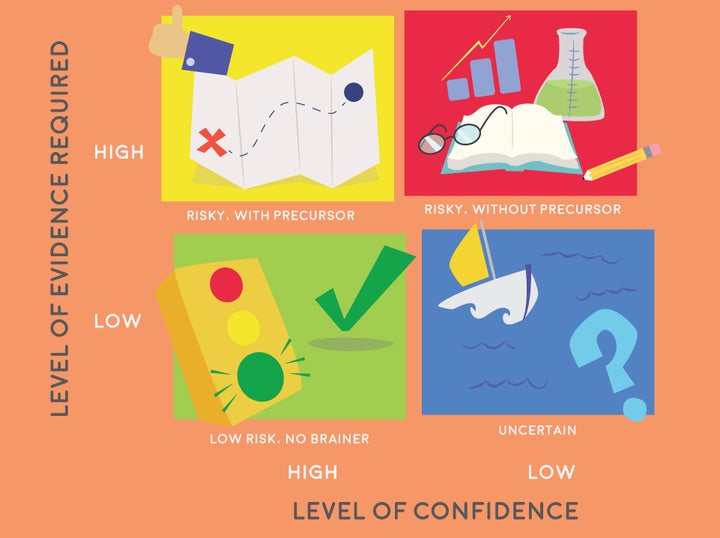 <p>The first dimension is the “level of evidence required” in order to make the move. The second dimension is the “level of confidence” that we have in making the move in the first place. </p>