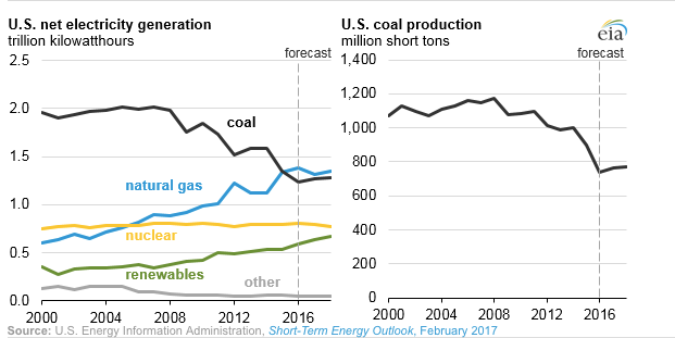 This chart from the U.S. Energy Information Administration shows how coal has declined as natural gas and renewables gained in the utility market. 