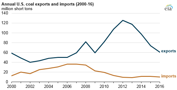 This chart, also from the EIA, shows how U.S. coal exports nosedived after Chinese demand hit a peak.