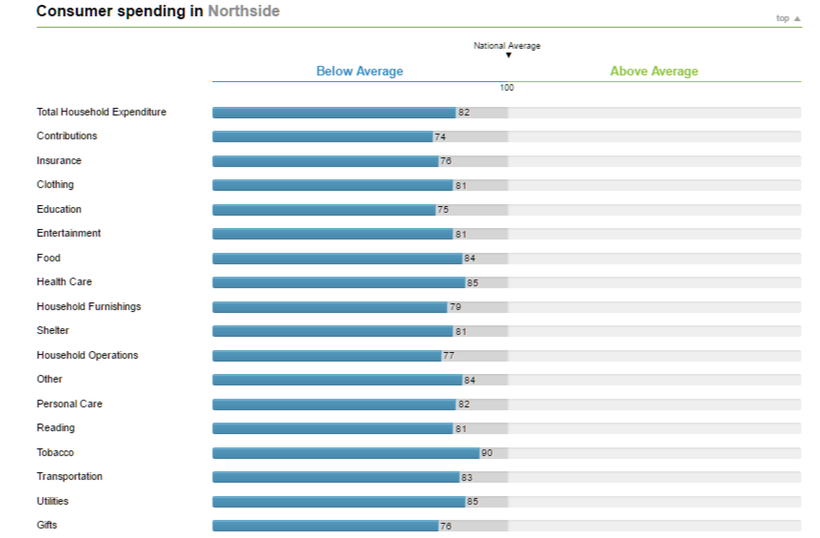 The Northside of Jacksonville is below the national average in terms of consumer spending.