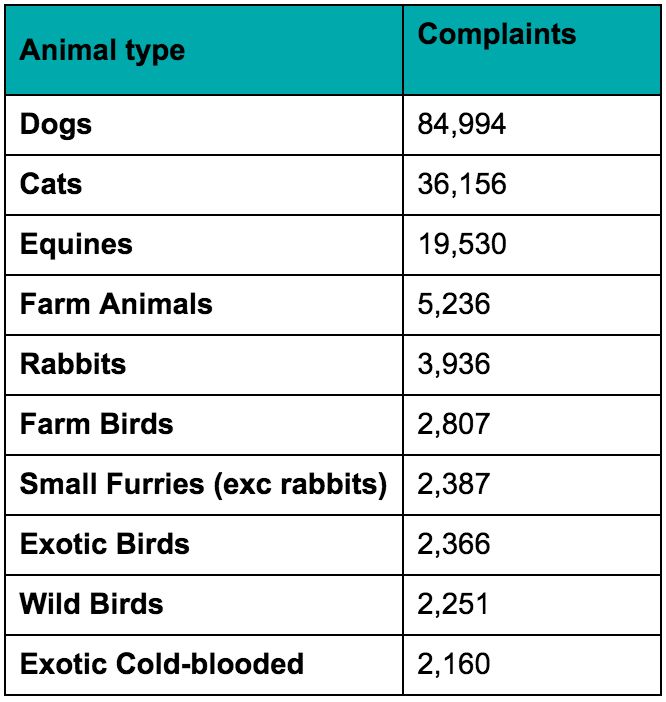 These figures represent the number of complaints for each animal, not the number of unique complaints because one complaint may refer to different animals.