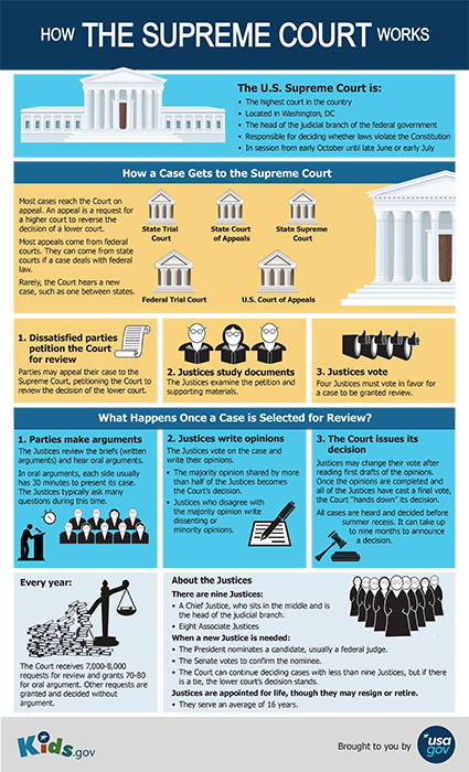 USAGov’s Top 10 Things You Probably Didn't Know About The Supreme Court ...