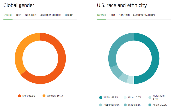 Uber -- and the rest of Silicon Valley -- have a lot of work to do when it comes to diversity.