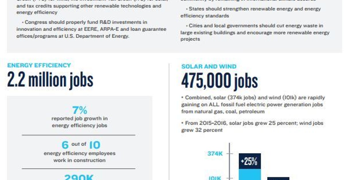 Trump’s Clean Power Plan Rollback Will Hurt American Jobs ...