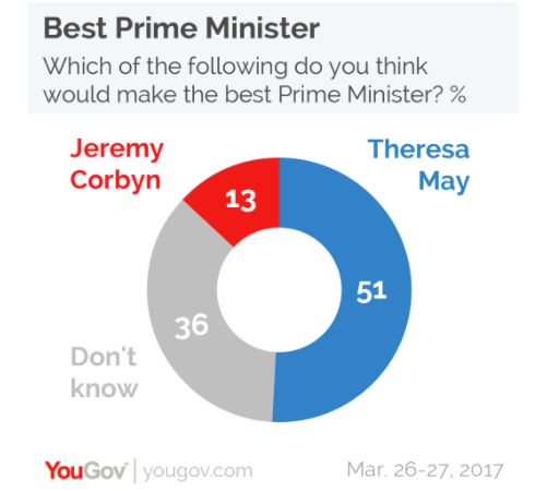 May lead Corbyn by 38%