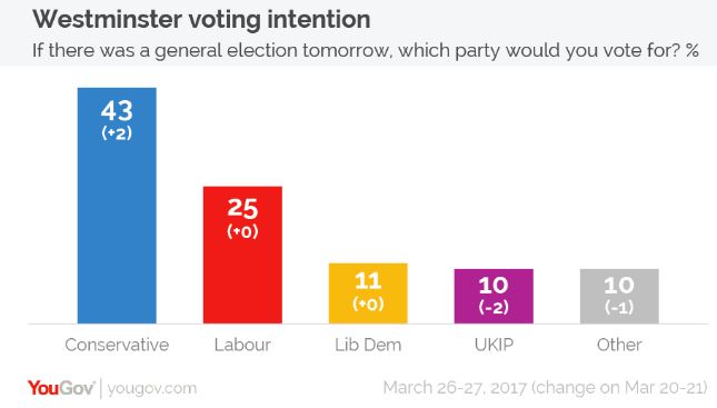 The Conservatives lead Labour by 43 to 25