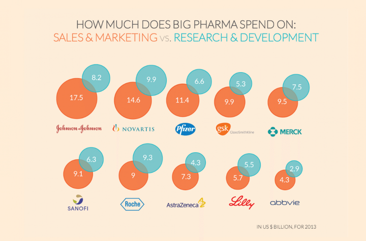 <p><a rel="nofollow" href="https://www.washingtonpost.com/news/wonk/wp/2015/02/11/big-pharmaceutical-companies-are-spending-far-more-on-marketing-than-research/?utm_term=.a278d46eea19" target="_blank">Washington Post</a>, Feb 11, 2015</p>