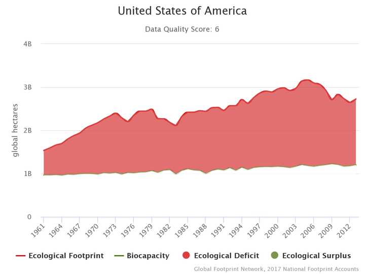 The Ecological Footprint and biocapacity of the United States from 1961 to 2013, with a substantial drop from 2005 to 2013.