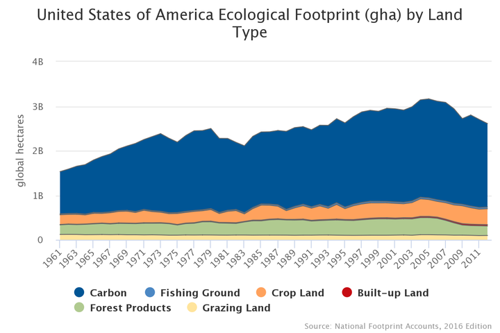 The largest component of the Ecological Footprint of the United States is carbon (in blue), which declined 20% from 2005 to 2013.