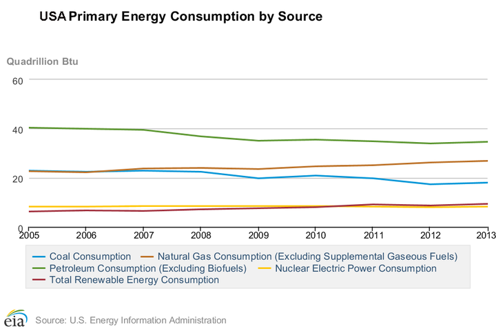 US energy consumption from 2005 to 2013 has declined for coal and petroleum and increased for renewables and natural gas.
