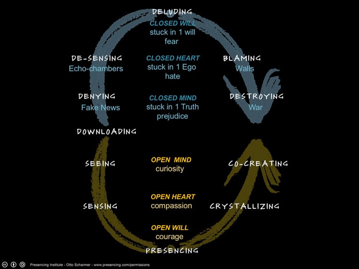 <p>Figure 2: The Spectrum of the Social Field: From Absencing to Presencing </p>