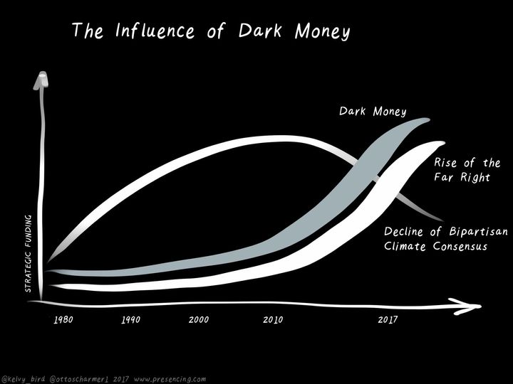 <p>Figure 3: Dark Money, the Rise of the Far Right, and the Decline of Climate Consenus</p>