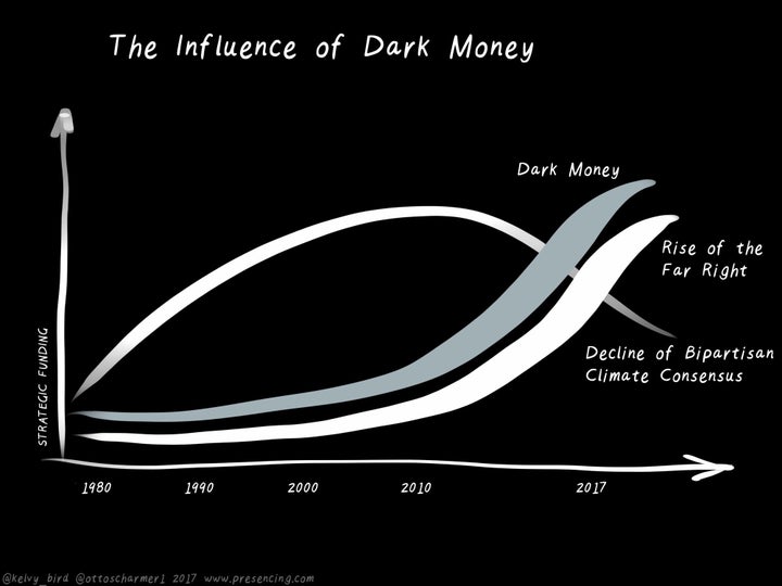 Figure 3: Dark Money, the Rise of the Far Right, and the Decline of Climate Consenus