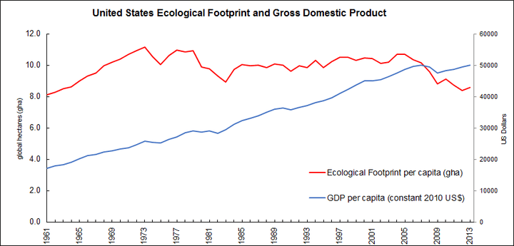 Since peaking in 2003, the Ecological Footprint of the United States has dropped substantially, while GDP is higher — a sign of decoupling between economic expansion and carbon emissions in particular.