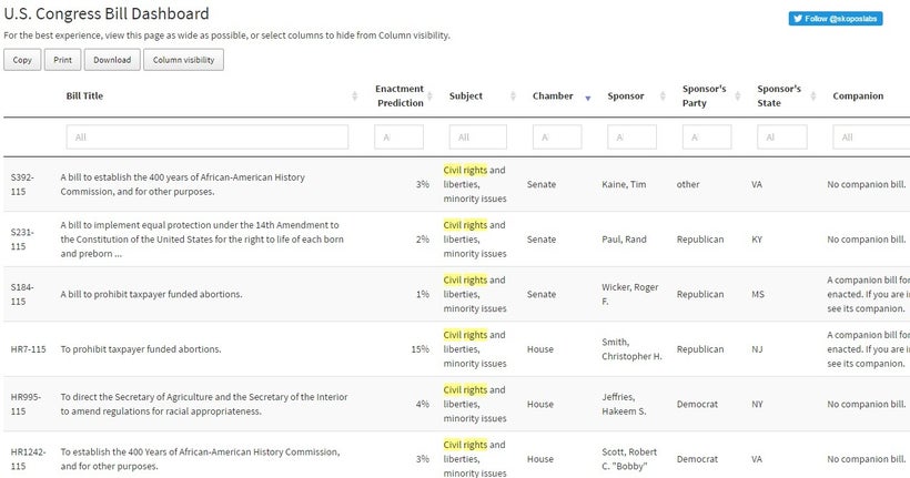 PredictGov's search for passage predictions on bills containing the words “civil rights.” In a partnership with GovTrack, Pre