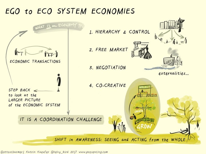 Figure 1: From Ego- to Eco-system Economies