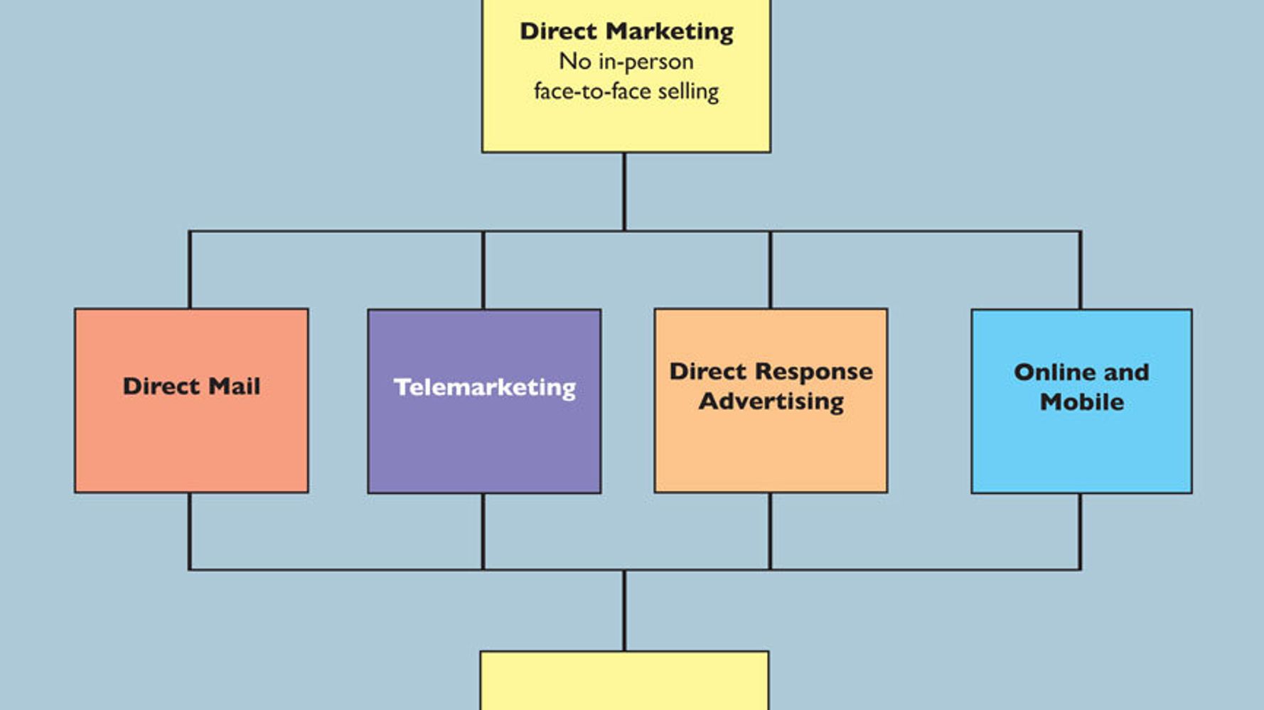 How marketing. Директ маркетинг. Инструменты директ маркетинга. Инструменты прямого маркетинга. Инструменты direct-marketing – это.