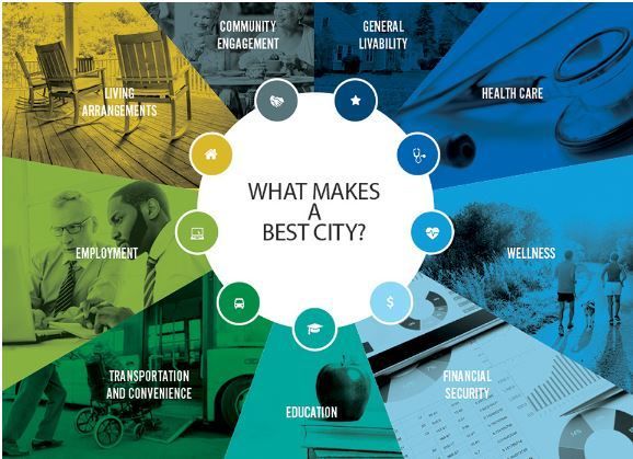 What Makes a Best City?
