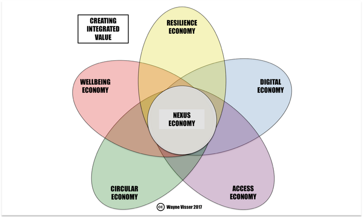 Source: Wayne Visser (2017) Nexus Economy Framework