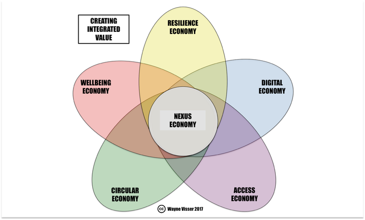 Source: Wayne Visser (2017) Nexus Economy Framework