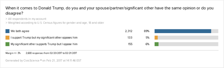 <p>Source <a href="https://www.civicscience.com/" target="_blank" role="link" rel="nofollow" class=" js-entry-link cet-external-link" data-vars-item-name="CivicScience" data-vars-item-type="text" data-vars-unit-name="58e39dbbe4b09dbd42f3da4b" data-vars-unit-type="buzz_body" data-vars-target-content-id="https://www.civicscience.com/" data-vars-target-content-type="url" data-vars-type="web_external_link" data-vars-subunit-name="article_body" data-vars-subunit-type="component" data-vars-position-in-subunit="0">CivicScience</a></p>