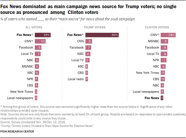 Fox News has an influence over Trump supporters that is unmatched.