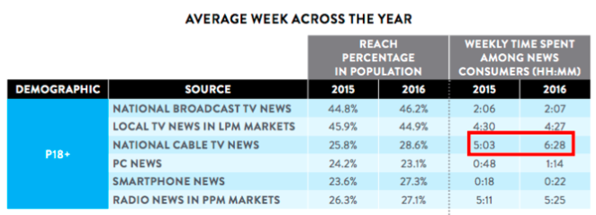 Americans spent more time watching cable news last year than they did in 2015, according to Nielsen.