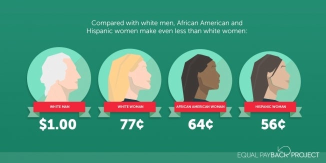 Women of Color make less than white women and men.