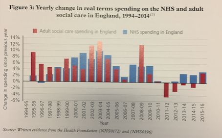 A graph from the Lord's report showing adult social care has seen spending cuts compared to the NHS since 2011