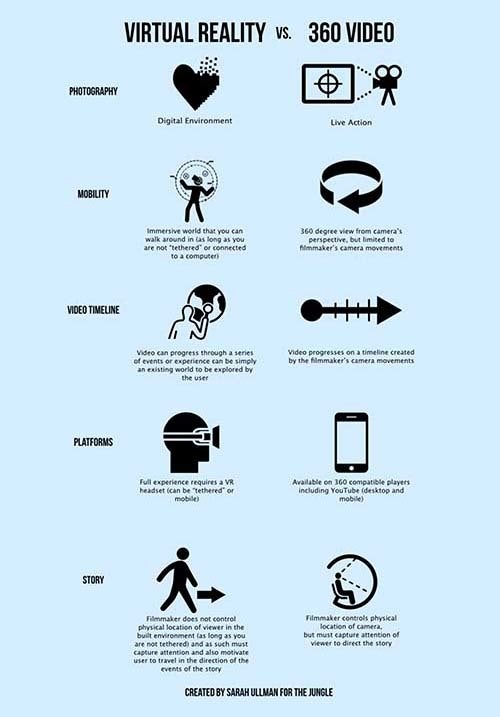 <p><em>VR vs 360 (courtesy FIPP)</em></p>