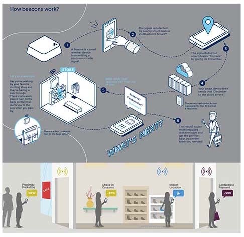 <p><em>Beacons (courtesy FIPP)</em></p>