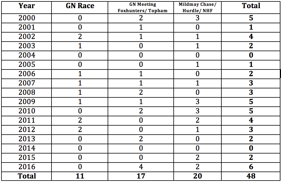 Since 2000, the only years no horses died during the festival were 2004 and 2014