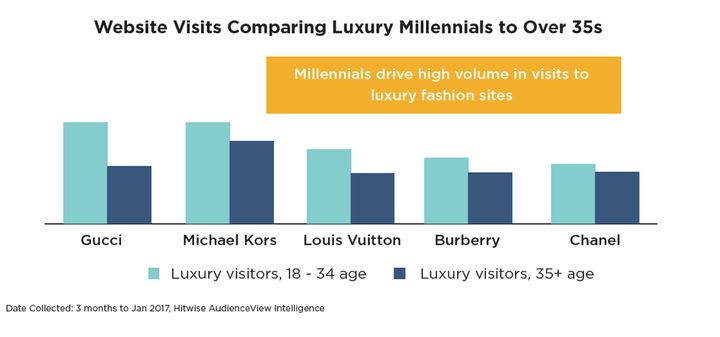 Which brands are reaching luxury millennial shoppers online?