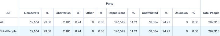 Registered Republicans dramatically outnumbered registered Democrats in the 2016 general election.