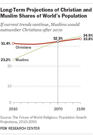 what is the most growing religion