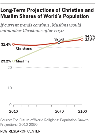 what is the most growing religion