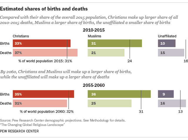 Why Researchers Say Islam Is The Fastest Growing Religious Group Huffpost